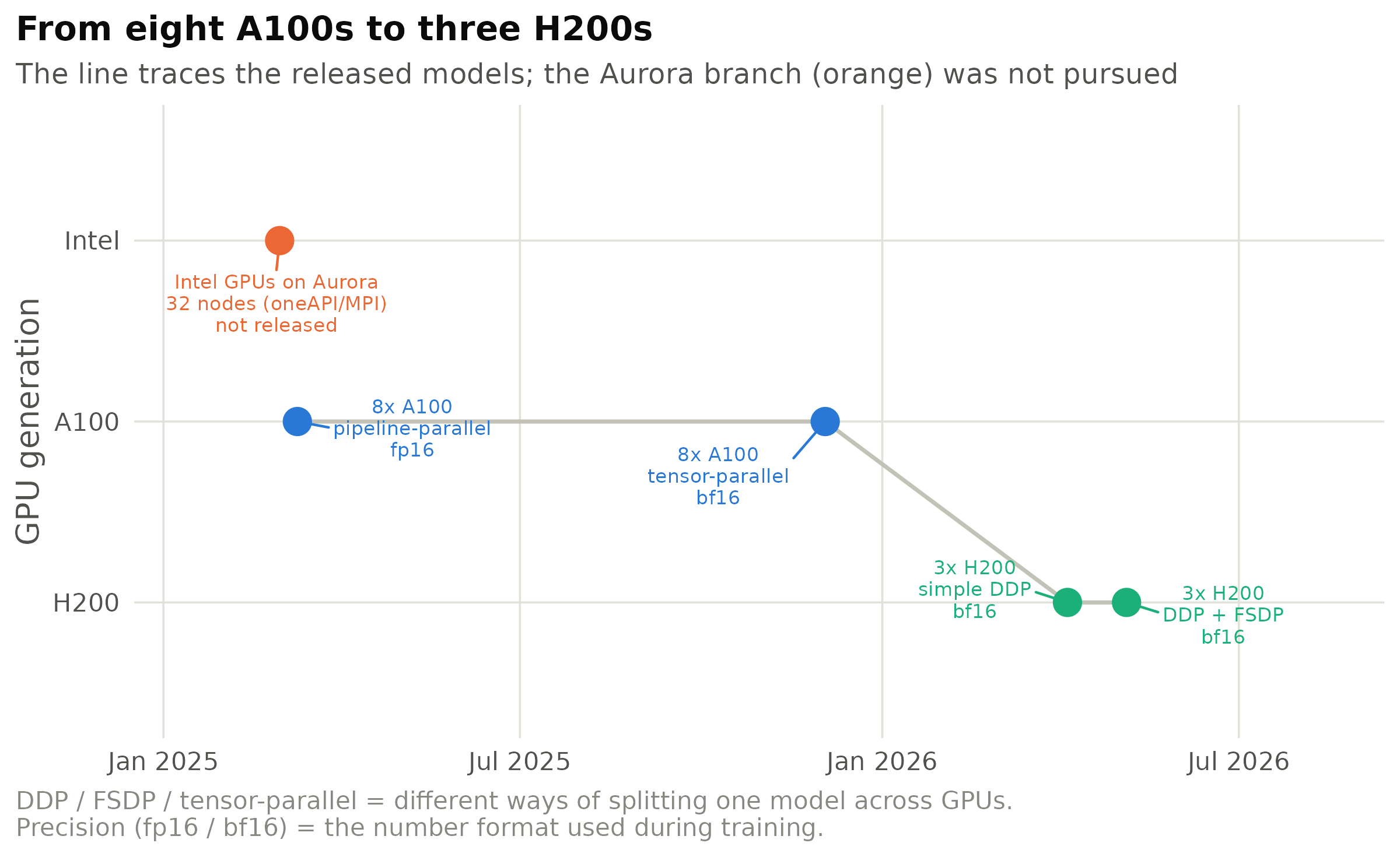 Each point is an era; the label gives how the work was distributed across GPUs and the numerical precision used. The released models progressed from eight A100s to three newer and faster H200s.